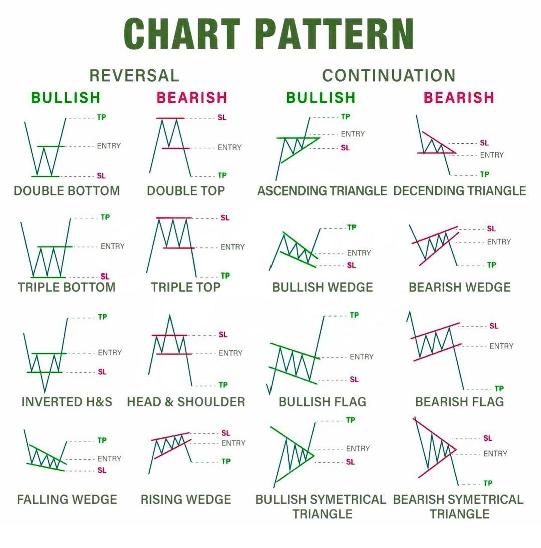 Chart Patterns and Trend Analysis