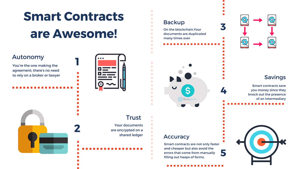 How to Create a Smart Contract