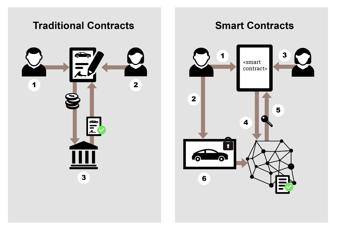 Real-World Applications of Smart Contracts